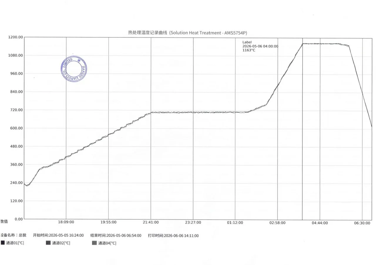 Hastelloy X solution heat treatment temperature chart peaking at 1163 °C per AMS 5754