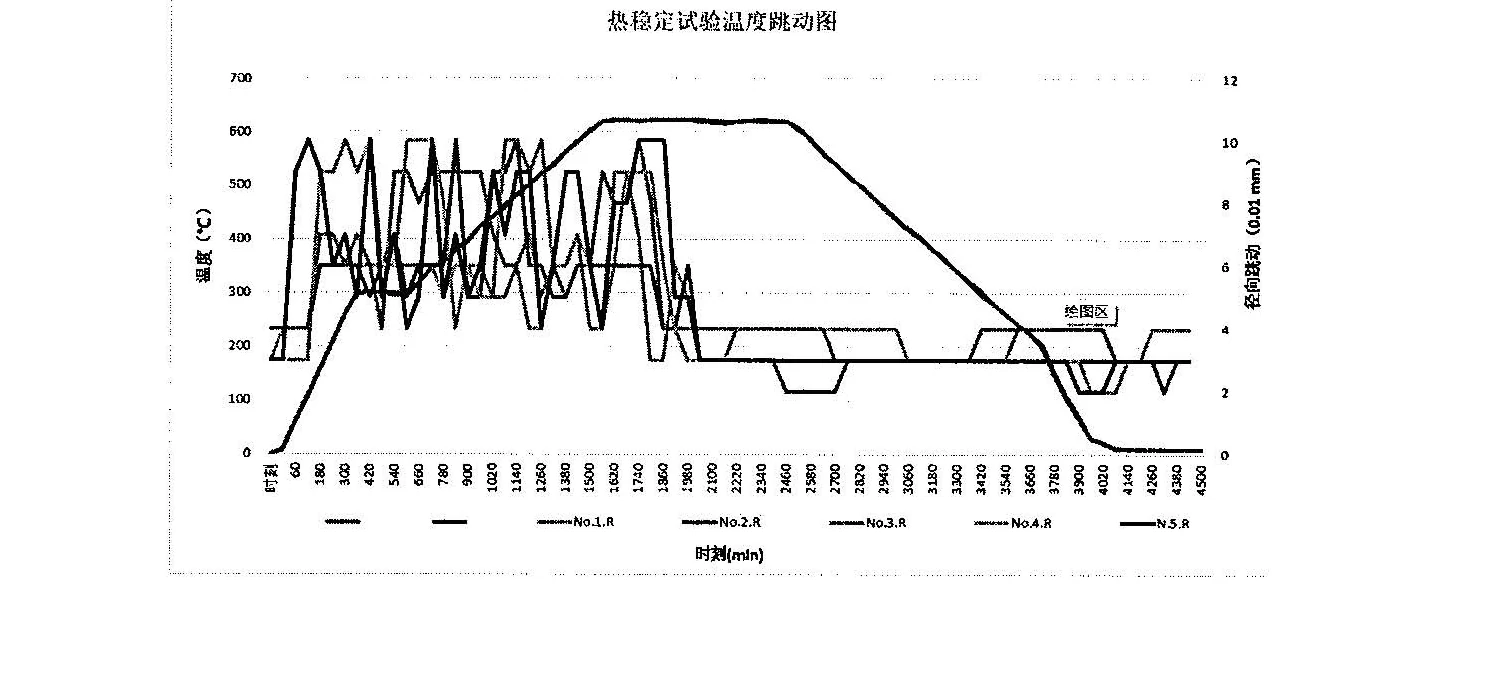 SEP 1950 heat stability test temperature and radial runout versus time curve for a 28CrMoNiV4-9 turbine rotor