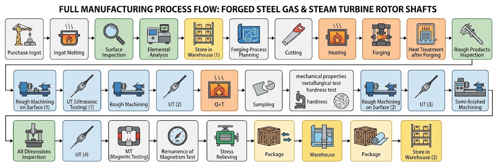 Jiangsu Liangyi full manufacturing process for forged gas and steam turbine rotor shafts – melting to NDT